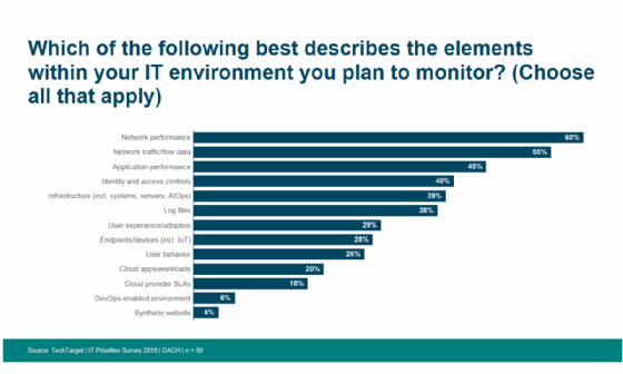 Monitoring ist in vielen IT-Bereichen essentiell für ITler.